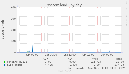 system load