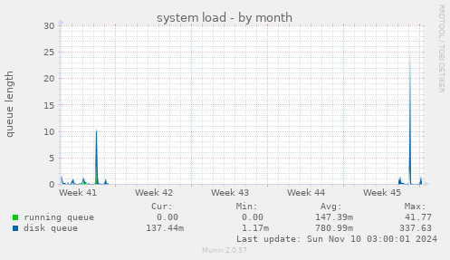 system load