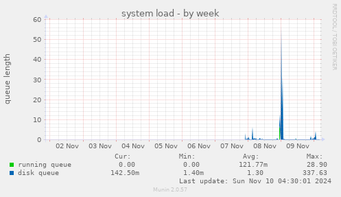 system load