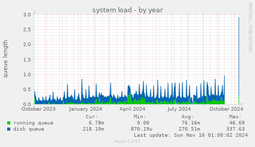 system load