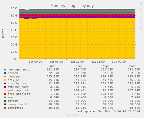 Memory usage