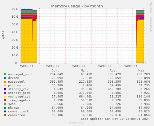 Memory usage