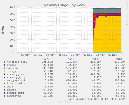 Memory usage