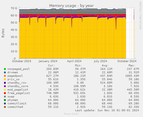 Memory usage