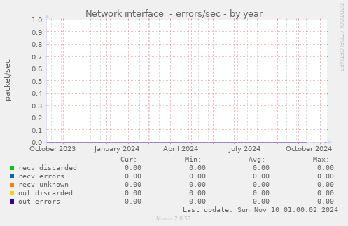 Network interface  - errors/sec