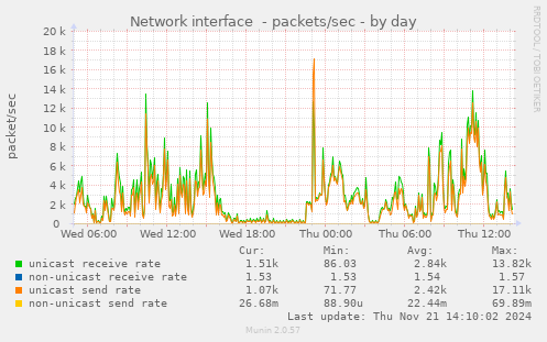 Network interface  - packets/sec