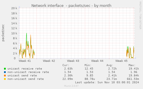 Network interface  - packets/sec