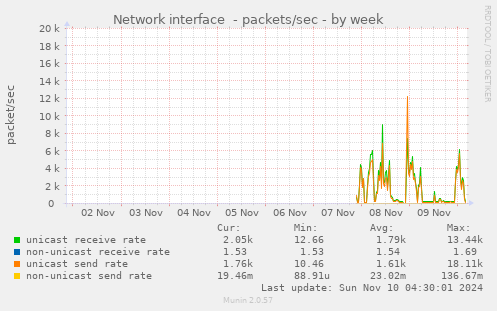 Network interface  - packets/sec