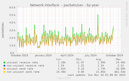 Network interface  - packets/sec