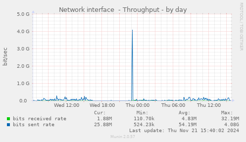 Network interface  - Throughput