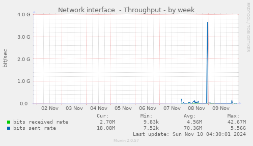 Network interface  - Throughput