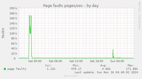 Page faults pages/sec