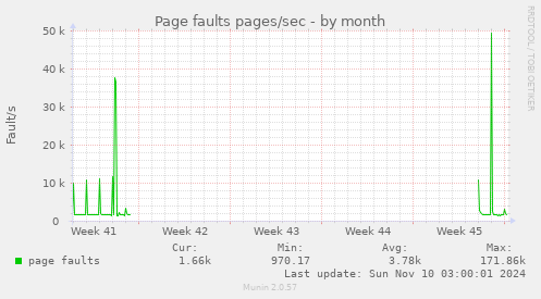 Page faults pages/sec