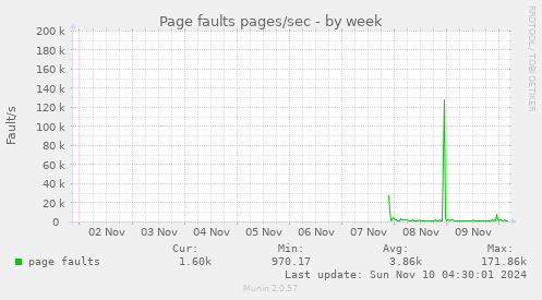 Page faults pages/sec