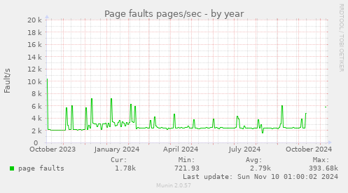 Page faults pages/sec