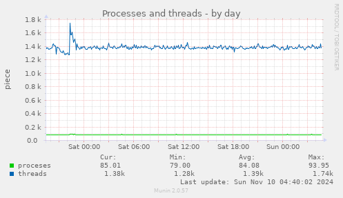 Processes and threads