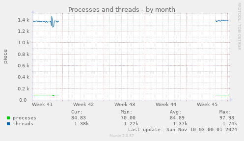 Processes and threads