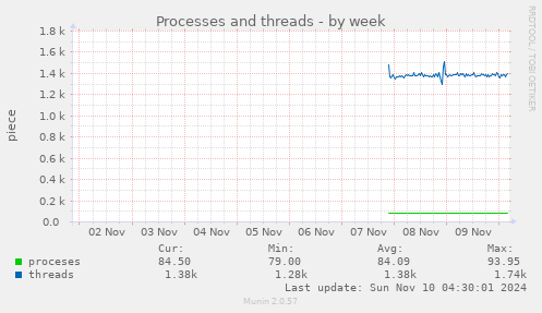 Processes and threads