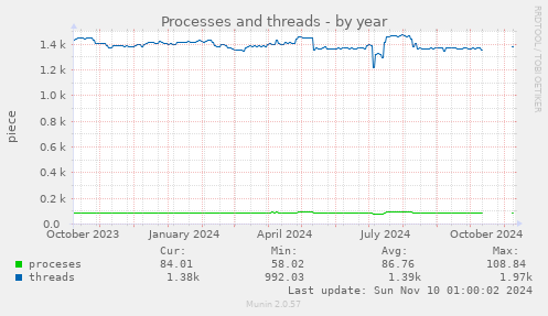 Processes and threads