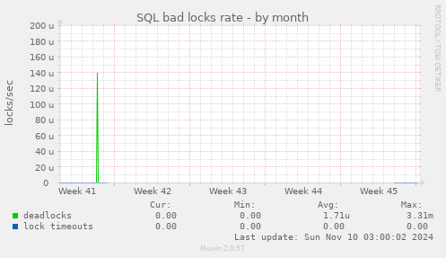 SQL bad locks rate