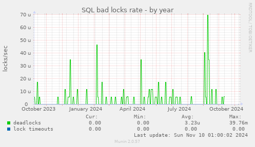 SQL bad locks rate