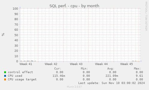 SQL perf. - cpu