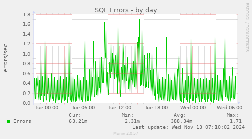 daily graph