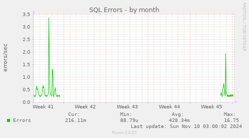 SQL Errors