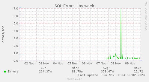 SQL Errors