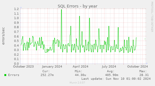 SQL Errors