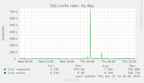 SQL Locks rate