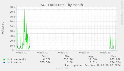 SQL Locks rate