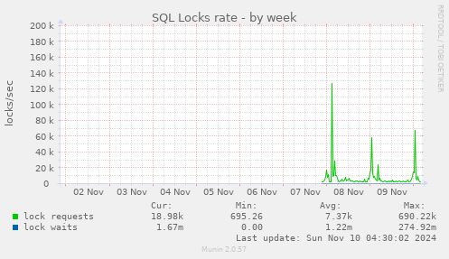 SQL Locks rate