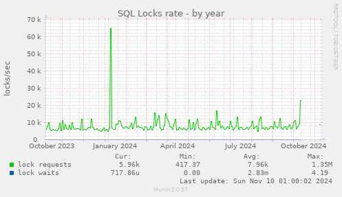 SQL Locks rate