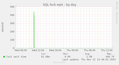 SQL lock wait