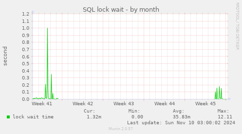 SQL lock wait