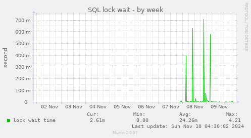 SQL lock wait