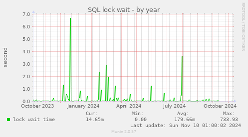 SQL lock wait