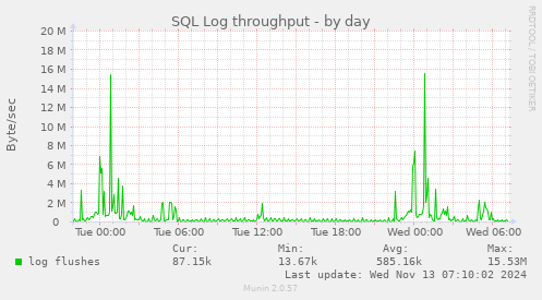 daily graph