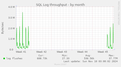 SQL Log throughput