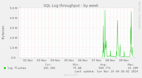 SQL Log throughput