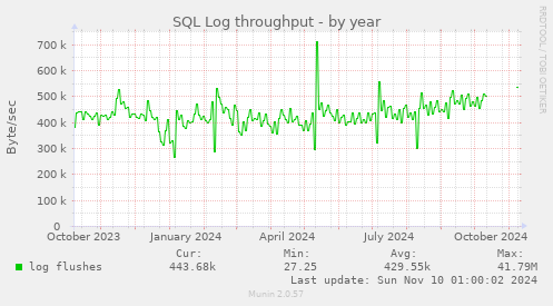 SQL Log throughput