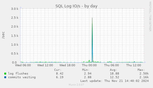 SQL Log IO/s