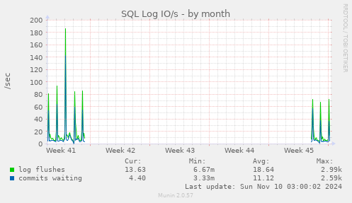 SQL Log IO/s