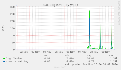 SQL Log IO/s