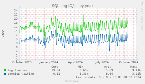 SQL Log IO/s