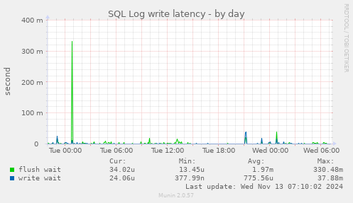 daily graph