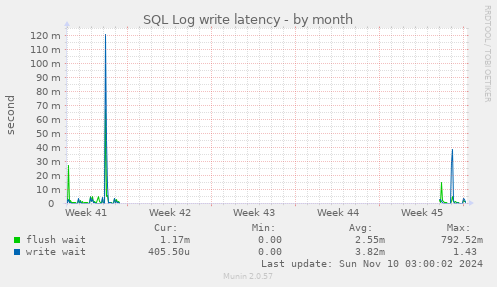 SQL Log write latency