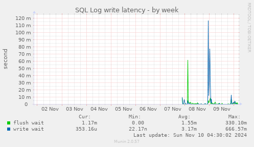 SQL Log write latency