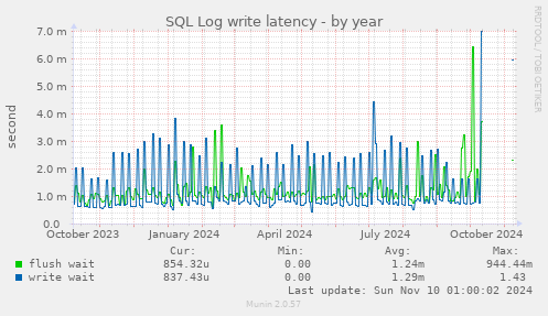 SQL Log write latency